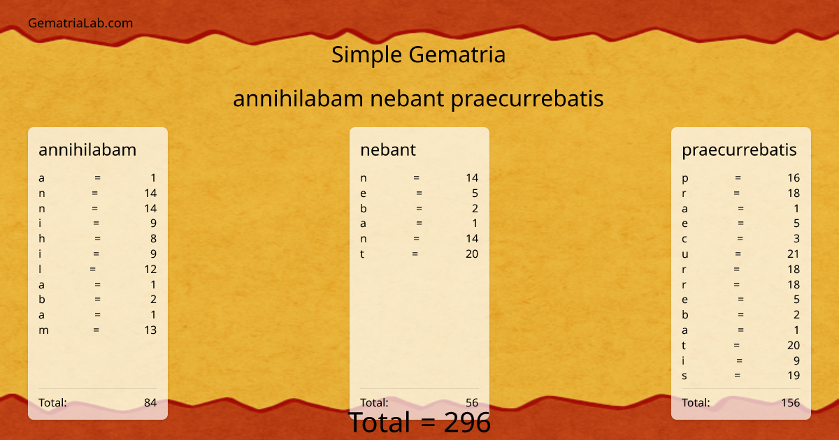 annihilabam nebant praecurrebatis in simple Gematria